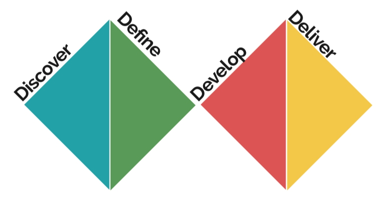 Discover, Define, Develop, Deliver methodology diagram